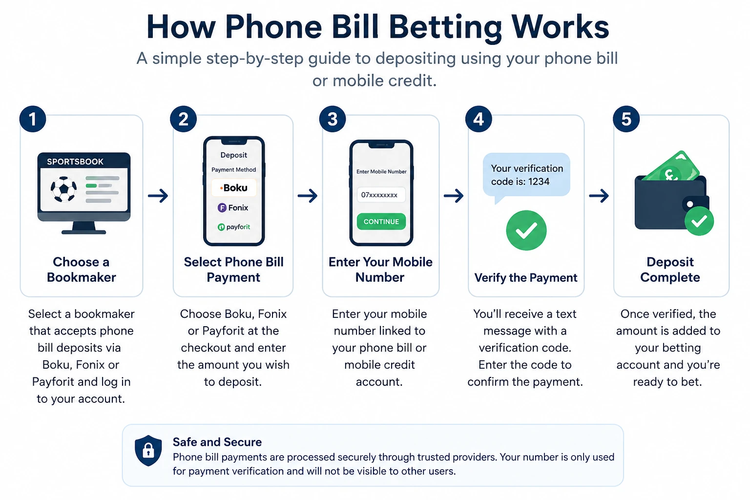 Phone bill betting process showing how to deposit using Boku, Fonix or Payforit at UK betting sites